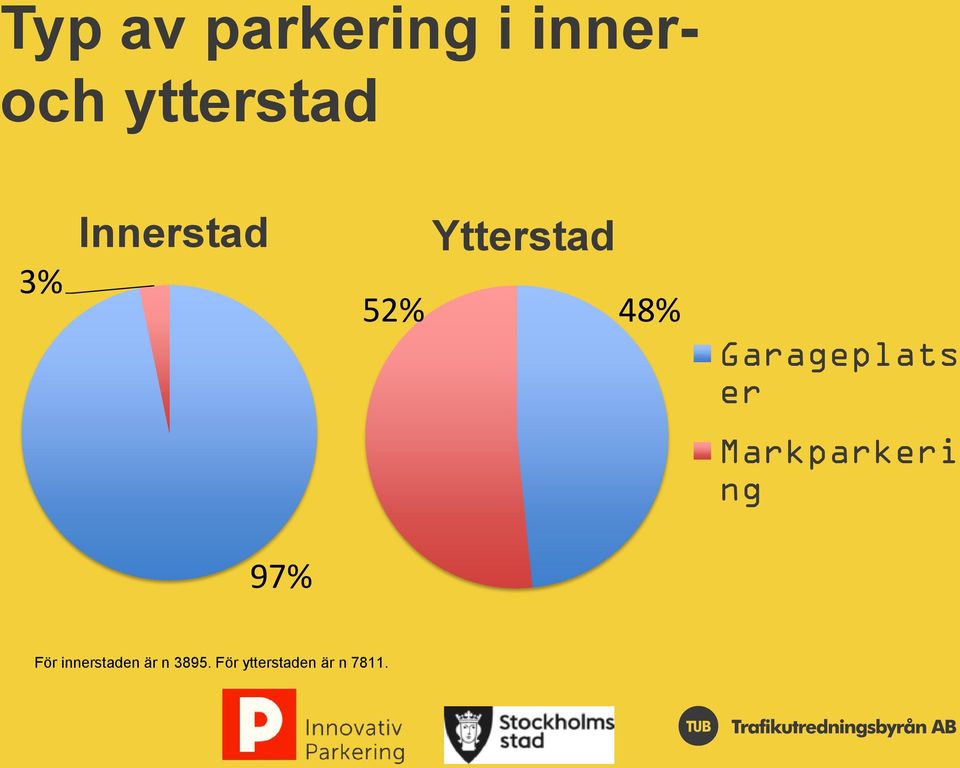 Garageplats er Markparkeri ng 97% För