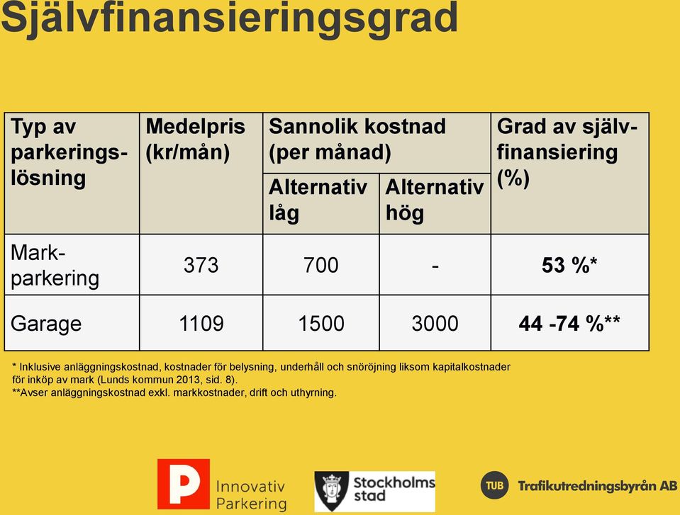 * Inklusive anläggningskostnad, kostnader för belysning, underhåll och snöröjning liksom kapitalkostnader för