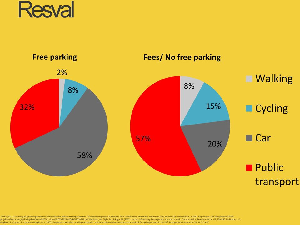 se/global/satsaprojektet/dokument/spridningskonferens%202011/pass%205%2025%20okt%20satsa.pdf Wardman, M., Tight, M., & Page, M. (2007). Factors influencing the propensity to cycle to work.