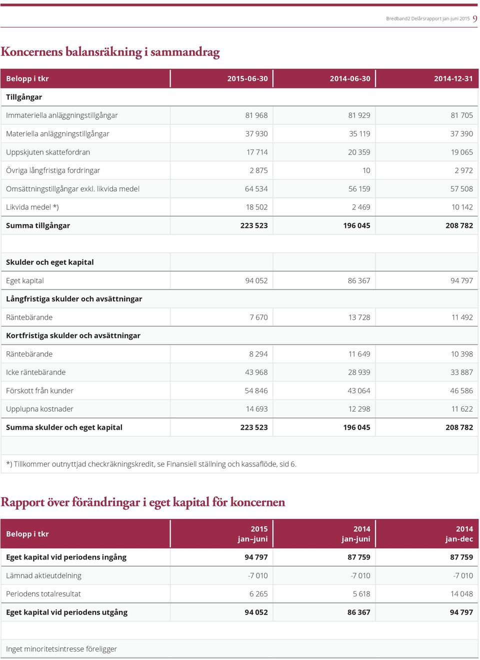 likvida medel 64 534 56 159 57 508 Likvida medel *) 18 502 2 469 10 142 Summa tillgångar 223 523 196 045 208 782 Skulder och eget kapital Eget kapital 94 052 86 367 94 797 Långfristiga skulder och