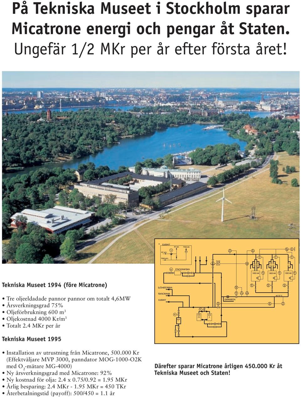 4 MKr per år Tekniska Museet 1995 Installation av utrustning från Micatrone, 500.