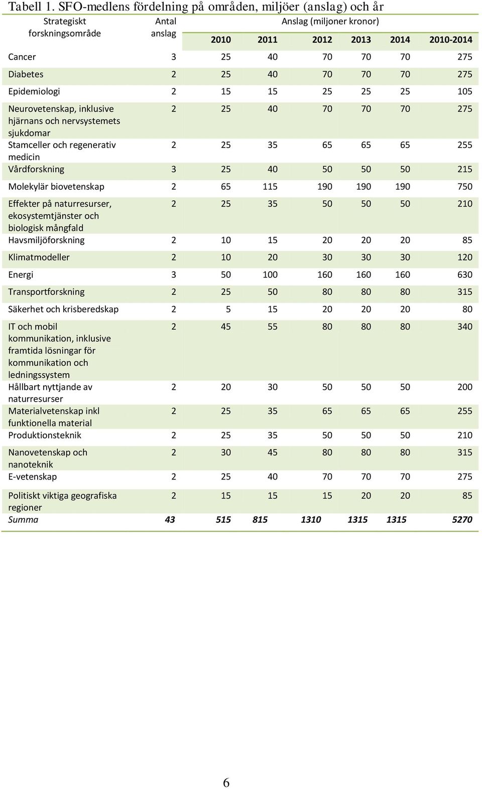 25 40 70 70 70 275 Epidemiologi 2 15 15 25 25 25 105 Neurovetenskap, inklusive 2 25 40 70 70 70 275 hjärnans och nervsystemets sjukdomar Stamceller och regenerativ 2 25 35 65 65 65 255 medicin