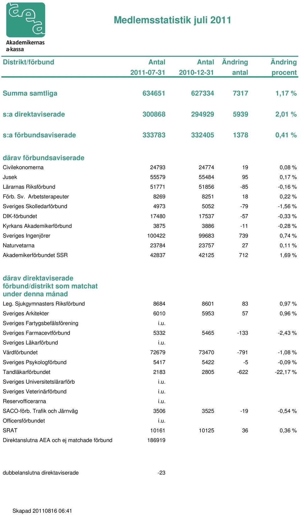 Arbetsterapeuter 8269 8251 18 0,22 % Sveriges Skolledarförbund 4973 5052-79 -1,56 % DIK-förbundet 17480 17537-57 -0,33 % Kyrkans Akademikerförbund 3875 3886-11 -0,28 % Sveriges Ingenjörer 100422