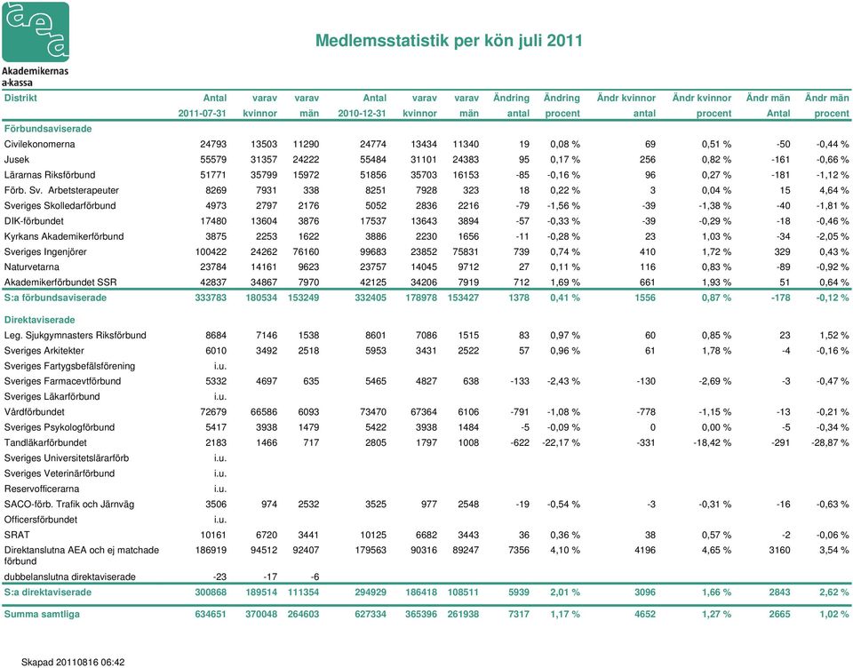 -3-0,47 % Sveriges Läkarförbund Vårdförbundet 72679 66586 6093 73470 67364 6106-791 -1,08 % -778-1,15 % -13-0,21 % Sveriges Psykologförbund 5417 3938 1479 5422 3938 1484-5 -0,09 % 0 0,00 % -5-0,34 %