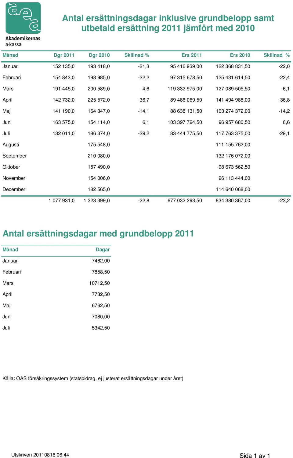 069,50 141 494 988,00-36,8 Maj 141 190,0 164 347,0-14,1 88 638 131,50 103 274 372,00-14,2 Juni 163 575,0 154 114,0 6,1 103 397 724,50 96 957 680,50 6,6 Juli 132 011,0 186 374,0-29,2 83 444 775,50 117