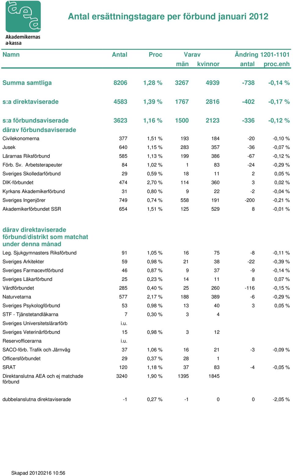 Civilekonomerna 377 1,51 % 193 184-20 -0,10 % Jusek 640 1,15 % 283 357-36 -0,07 % Lärarnas Riksförbund 585 1,13 % 199 386-67 -0,12 % Förb. Sv.