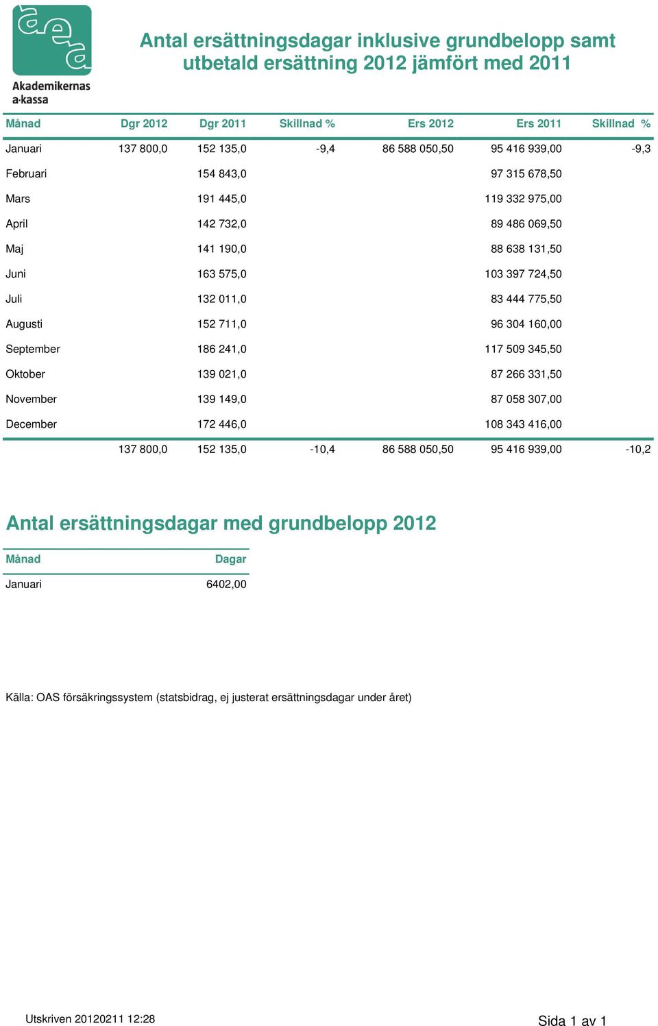 775,50 Augusti 152 711,0 96 304 160,00 September 186 241,0 117 509 345,50 Oktober 139 021,0 87 266 331,50 November 139 149,0 87 058 307,00 December 172 446,0 108 343 416,00 137 800,0 152 135,0-10,4