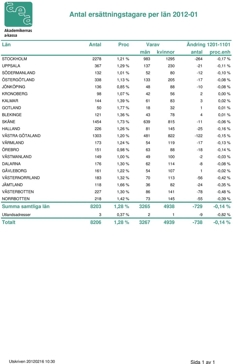 -0,08 % KRONOBERG 98 1,07 % 42 56 2 0,00 % KALMAR 144 1,39 % 61 83 3 0,02 % GOTLAND 50 1,77 % 18 32 1 0,01 % BLEKINGE 121 1,36 % 43 78 4 0,01 % SKÅNE 1454 1,73 % 639 815-11 -0,06 % HALLAND 226 1,26 %