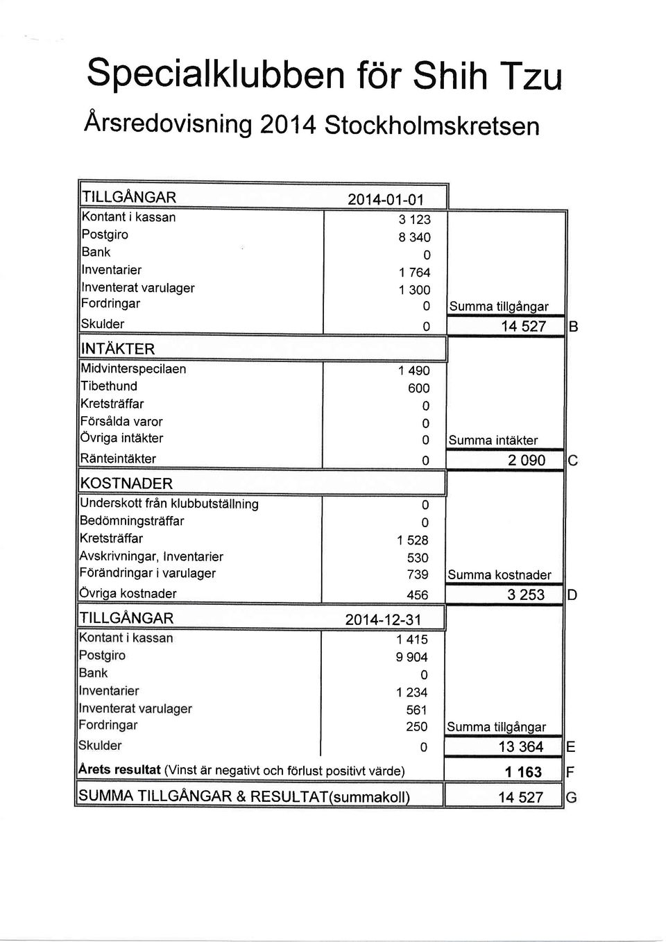 Bedomningstrdffar Kretstrdffar Avskrivningar, I nventarier Frandringar i varulager Ovriga kostnader 1 49 6 Summa tillqanqar 14 527 Summa intdkter 2 9 1 528 53 739 TILLGANGAR