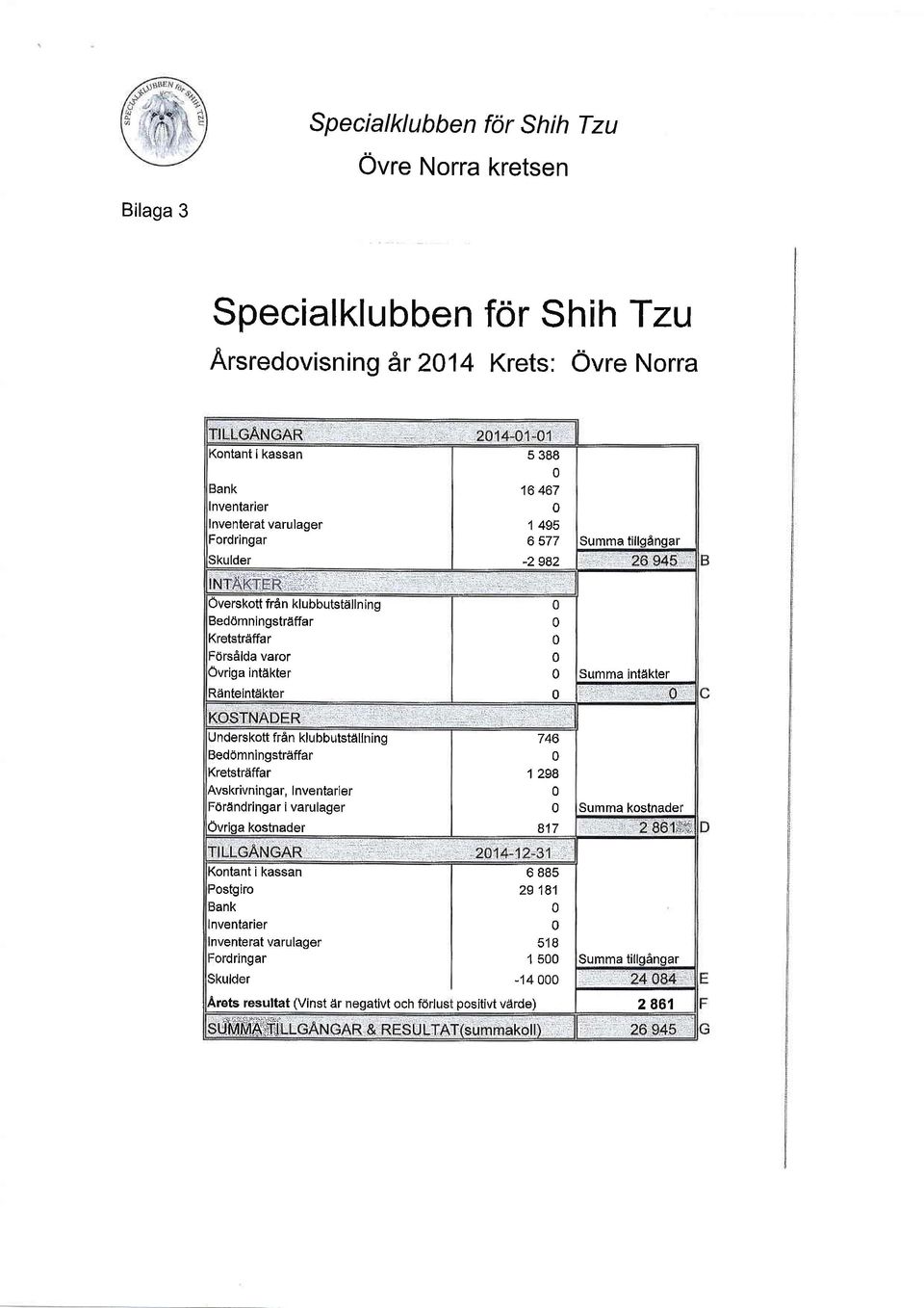 intdkter Jnderskott frdn klubbutstdllning 3eddmningstrdffar (retstrtiffar Nskrivningar, Inventarier :drdndringar i varulager )vriga kostnader 746 1 298 817 Summa kostnader (ontant i kassan