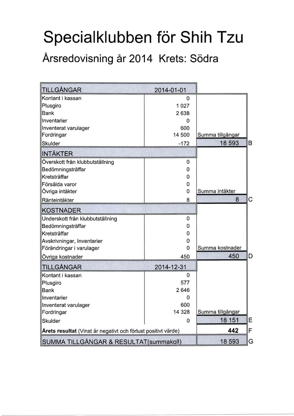 klubbutstdllning Bedomningstrdffar Kretstrdffar Avskrivningar, lnventarier Fordndringar i varulager Ovriqa kostnader Summa kostnader 45 45 D TILLGANGAR 214-12-31 Kontant i kassan Plusgiro Bank