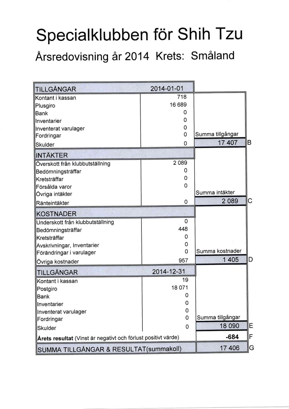 varor Ovriga intdkter Rdnteintdkter KOSTNADER U nderskott frdn klubbutstdil Ining Bedomningstrdffar Kretstrdffar Avskrivningar, I nventarier Fdrdndringar i varulager Ovriqa kostnader 718 16 689