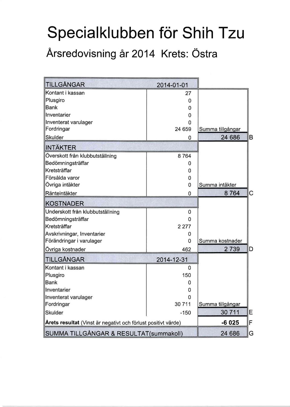 Kretstriiffar Avskrivningar, Inventarier Fordndringar i varulager Ovriqa kostnader 27 24 659 8 764 Summa tillqanqar 24 686 Summa intdkter 8 764 2 277 TILLGANGAR 214-12-31