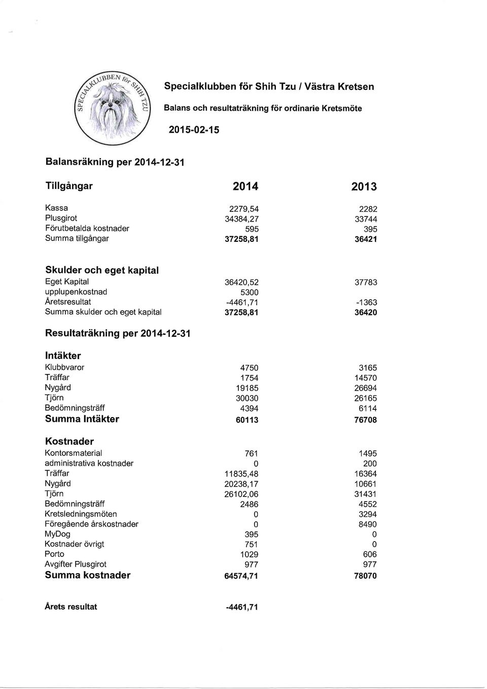 Intdkter Klubbvaror Trdffar Nygdrd Tjorn Bedomningstrdff Summa Intdkter Kostnader Kontorsmaterial ad m i nistrativa kostnader frdtrar NygArd Tjorn Bedomningstrdff Kretsledningsmoten Foreg6ende