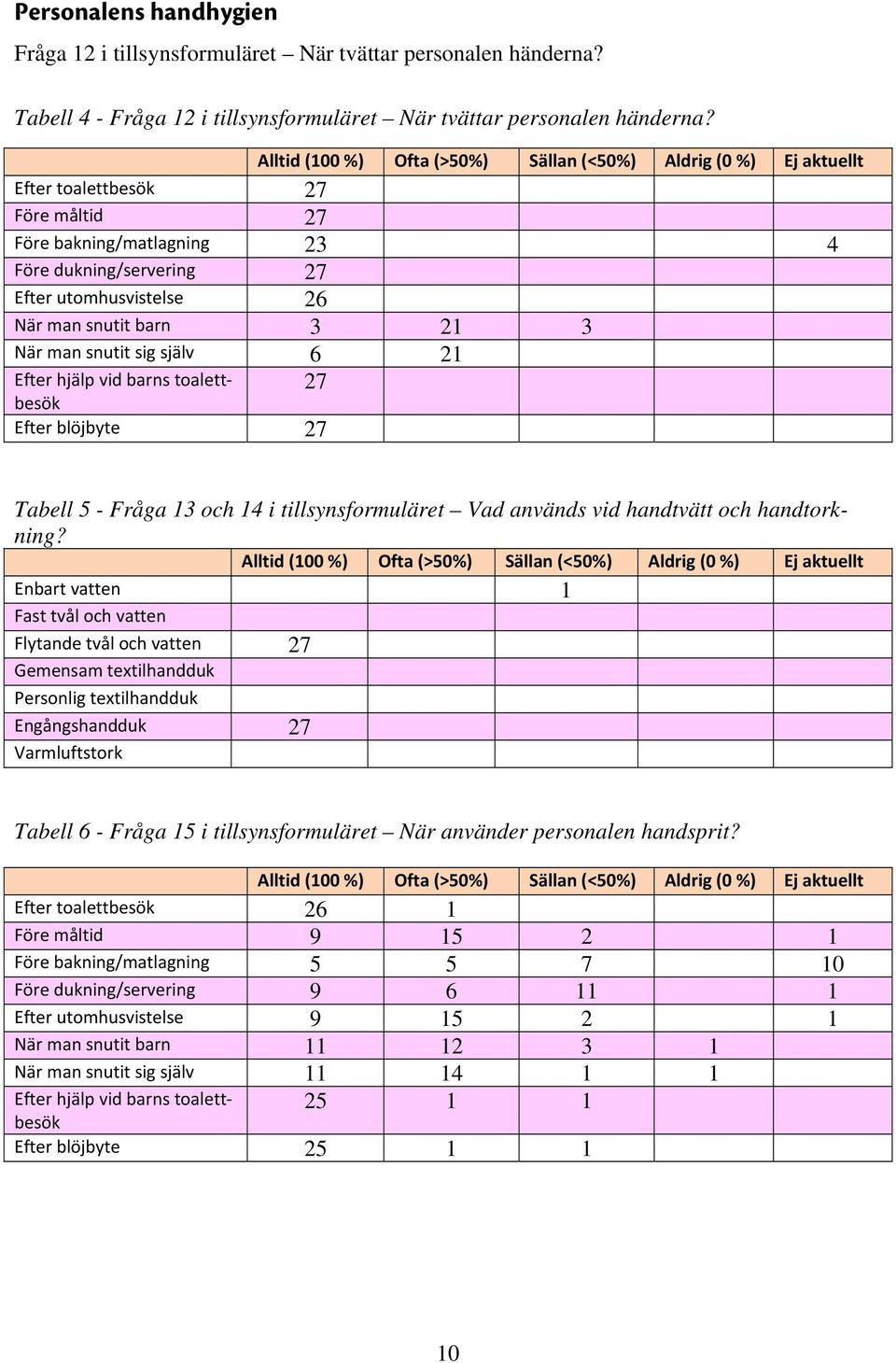 barn 3 21 3 När man snutit sig själv 6 21 Efter hjälp vid barns toalettbesök 27 Efter blöjbyte 27 Tabell 5 - Fråga 13 och 14 i tillsynsformuläret Vad används vid handtvätt och handtorkning?