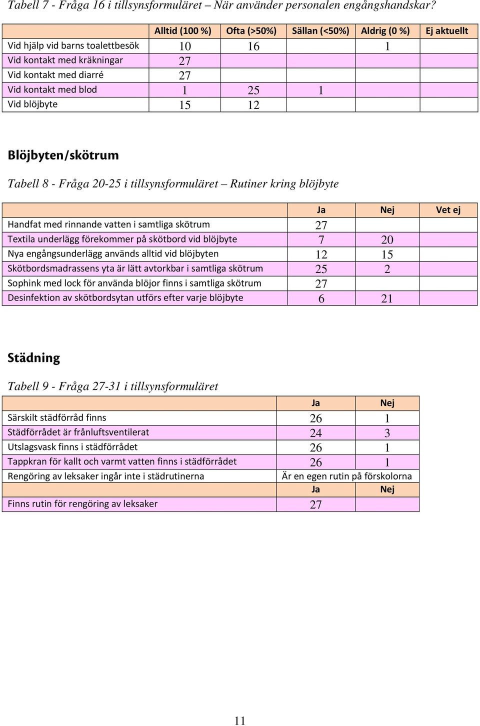 blöjbyte 15 12 Blöjbyten/skötrum Tabell 8 - Fråga 20-25 i tillsynsformuläret Rutiner kring blöjbyte Ja Nej Vet ej Handfat med rinnande vatten i samtliga skötrum 27 Textila underlägg förekommer på