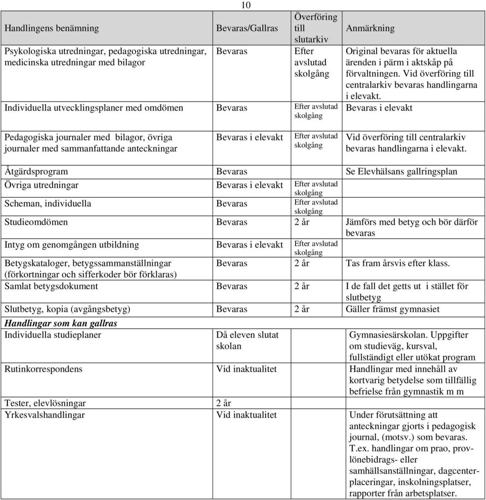 i elevakt Pedagogiska journaler med bilagor, övriga journaler med sammanfattande anteckningar i elevakt Efter Vid överföring till centralarkiv bevaras handlingarna i elevakt.