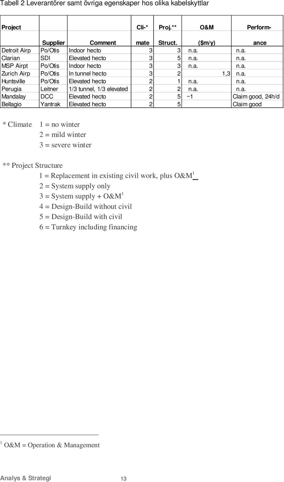 n.a. Mandalay DCC Elevated hecto 2 5 ~1 Claim good, 24h/d Bellagio Yantrak Elevated hecto 2 5 Claim good * Climate 1 = no winter 2 = mild winter 3 = severe winter ** Project Structure 1 = Replacement