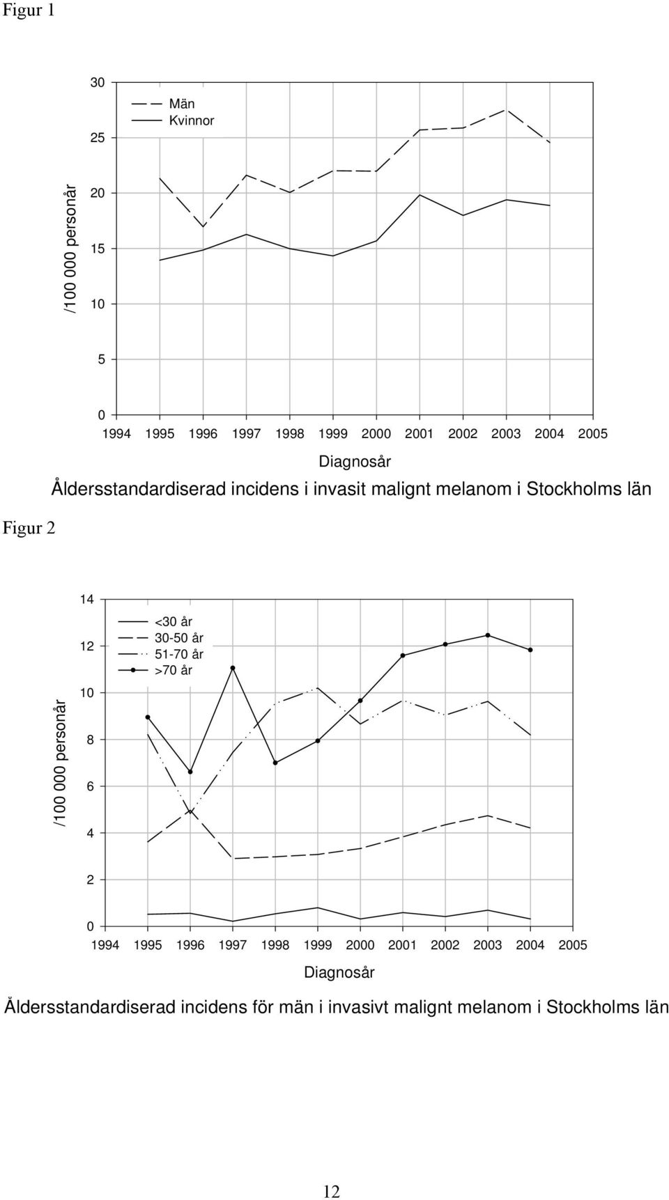 <30 år 30-50 år 51-70 år >70 år /100 000 personår 10 8 6 4 2 0 1994 1995 1996 1997 1998 1999 2000 2001 2002