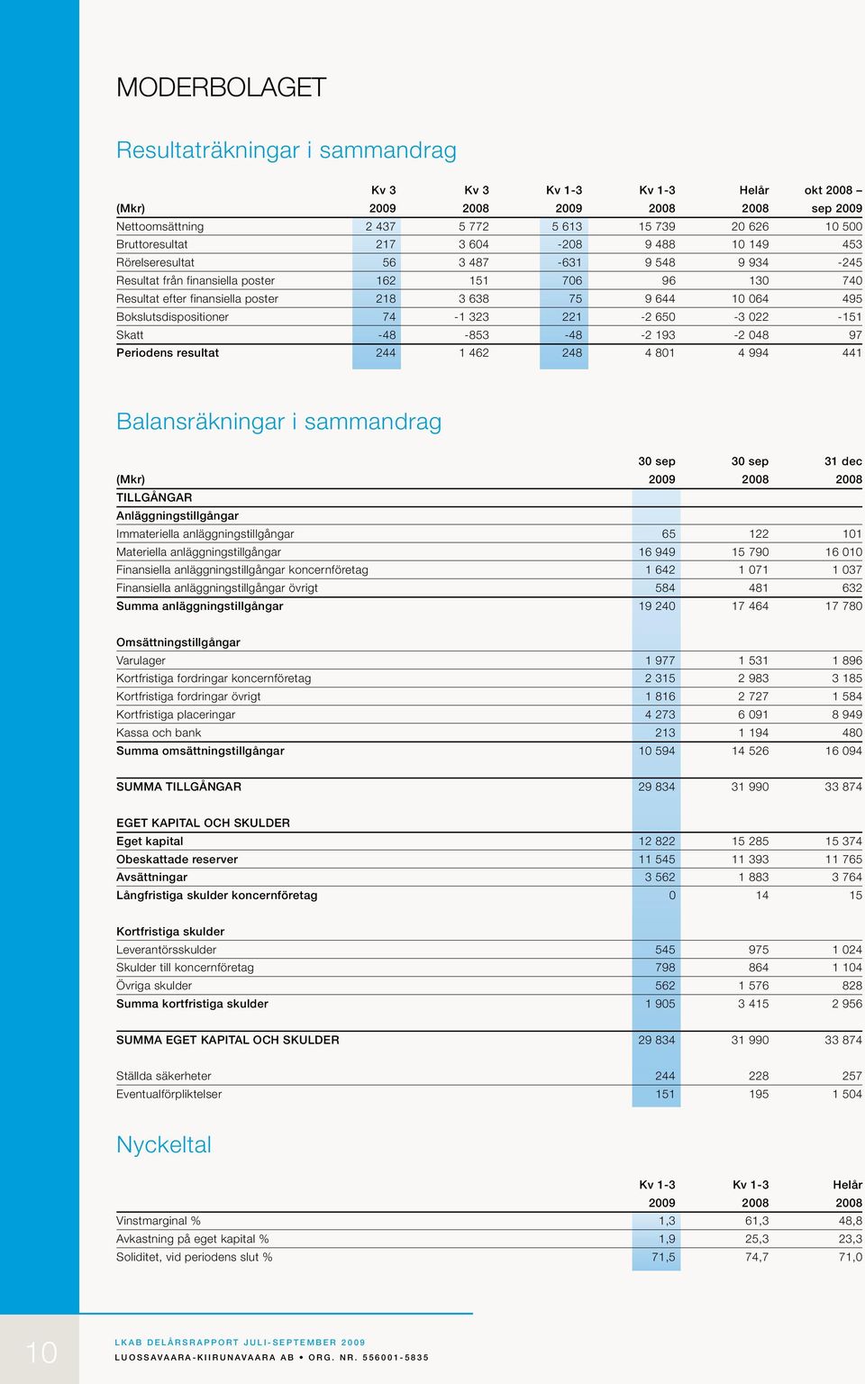 Bokslutsdispositioner 74-1 323 221-2 650-3 022-151 Skatt -48-853 -48-2 193-2 048 97 Periodens resultat 244 1 462 248 4 801 4 994 441 Balansräkningar i sammandrag 30 sep 30 sep 31 dec (Mkr) 2009 2008