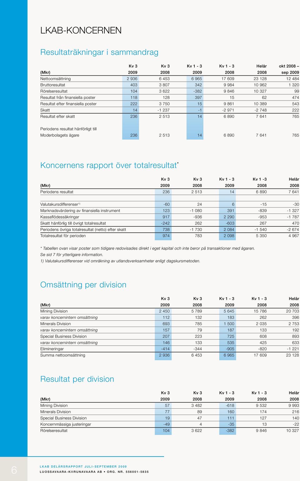 14-1 237-1 -2 971-2 748 222 Resultat efter skatt 236 2 513 14 6 890 7 641 765 Periodens resultat hänförligt till Moderbolagets ägare 236 2 513 14 6 890 7 641 765 Koncernens rapport över totalresultat