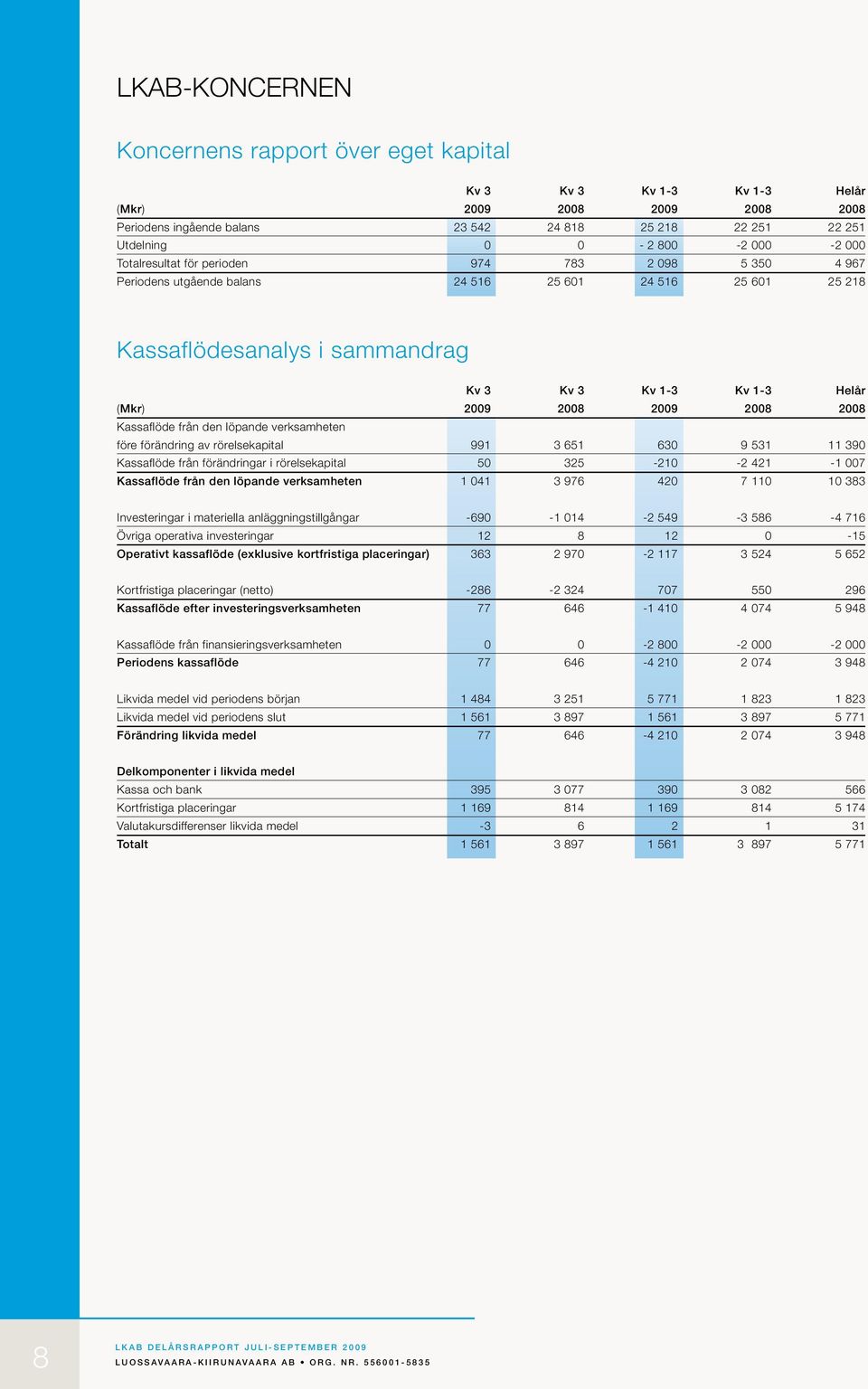 2008 2009 2008 2008 Kassaflöde från den löpande verksamheten före förändring av rörelsekapital 991 3 651 630 9 531 11 390 Kassaflöde från förändringar i rörelsekapital 50 325-210 -2 421-1 007