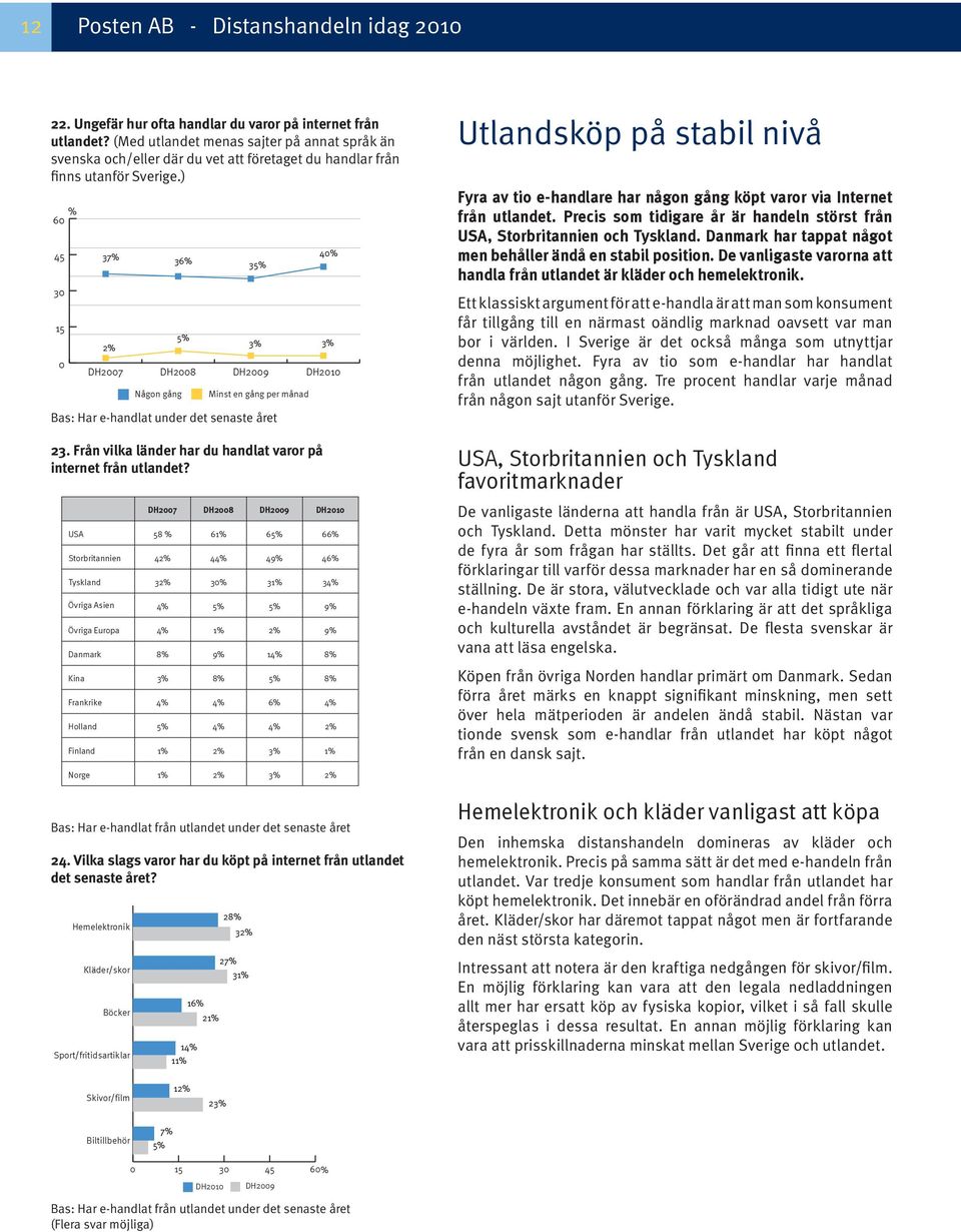 ) % 60 45 30 15 0 3 DH2007 DH2008 Någon gång 36% 3 DH2009 40% 3% 3% Minst en gång per månad Bas: Har e-handlat under det senaste året 23.