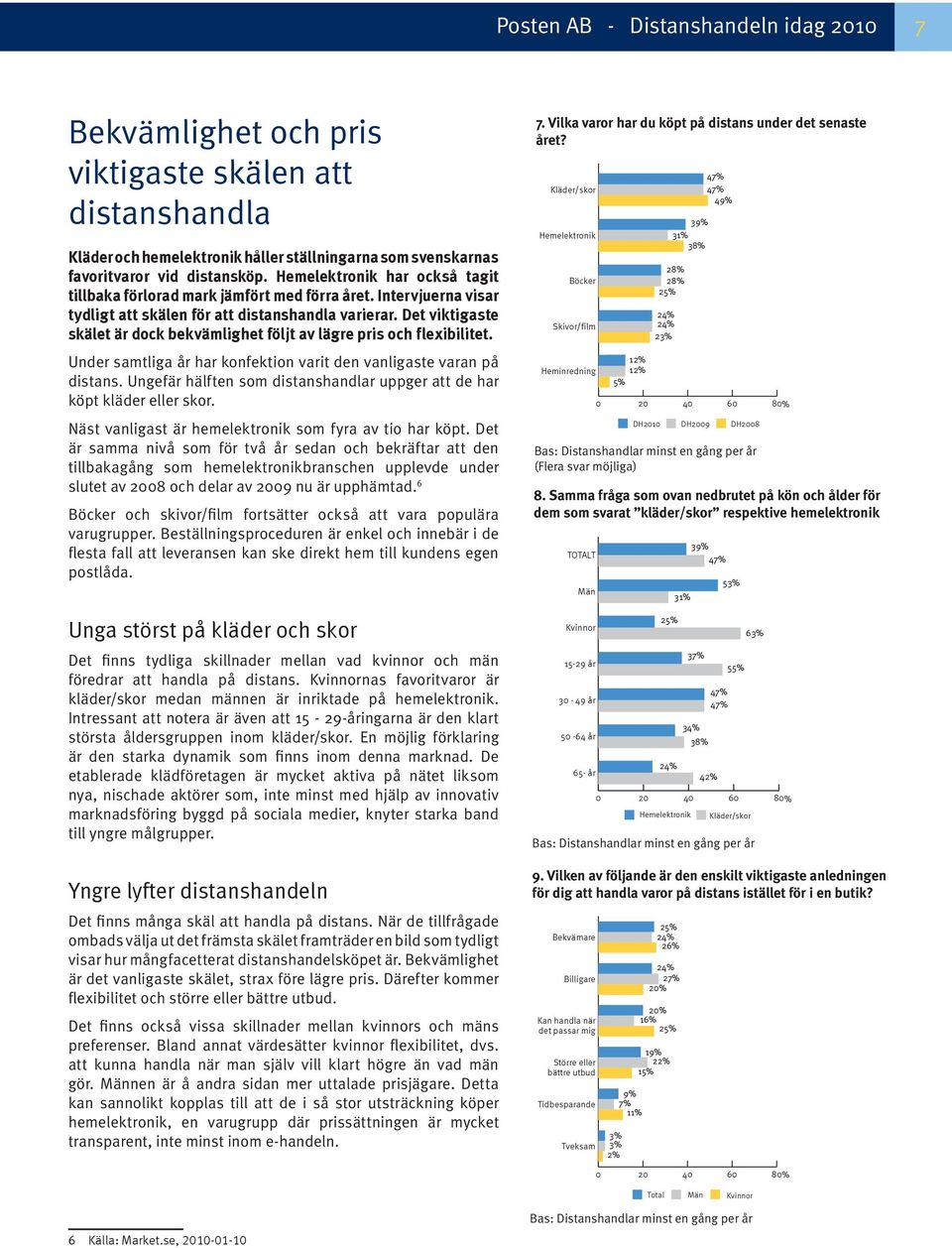 Det viktigaste skälet är dock bekvämlighet följt av lägre pris och flexibilitet. Under samtliga år har konfektion varit den vanligaste varan på distans.