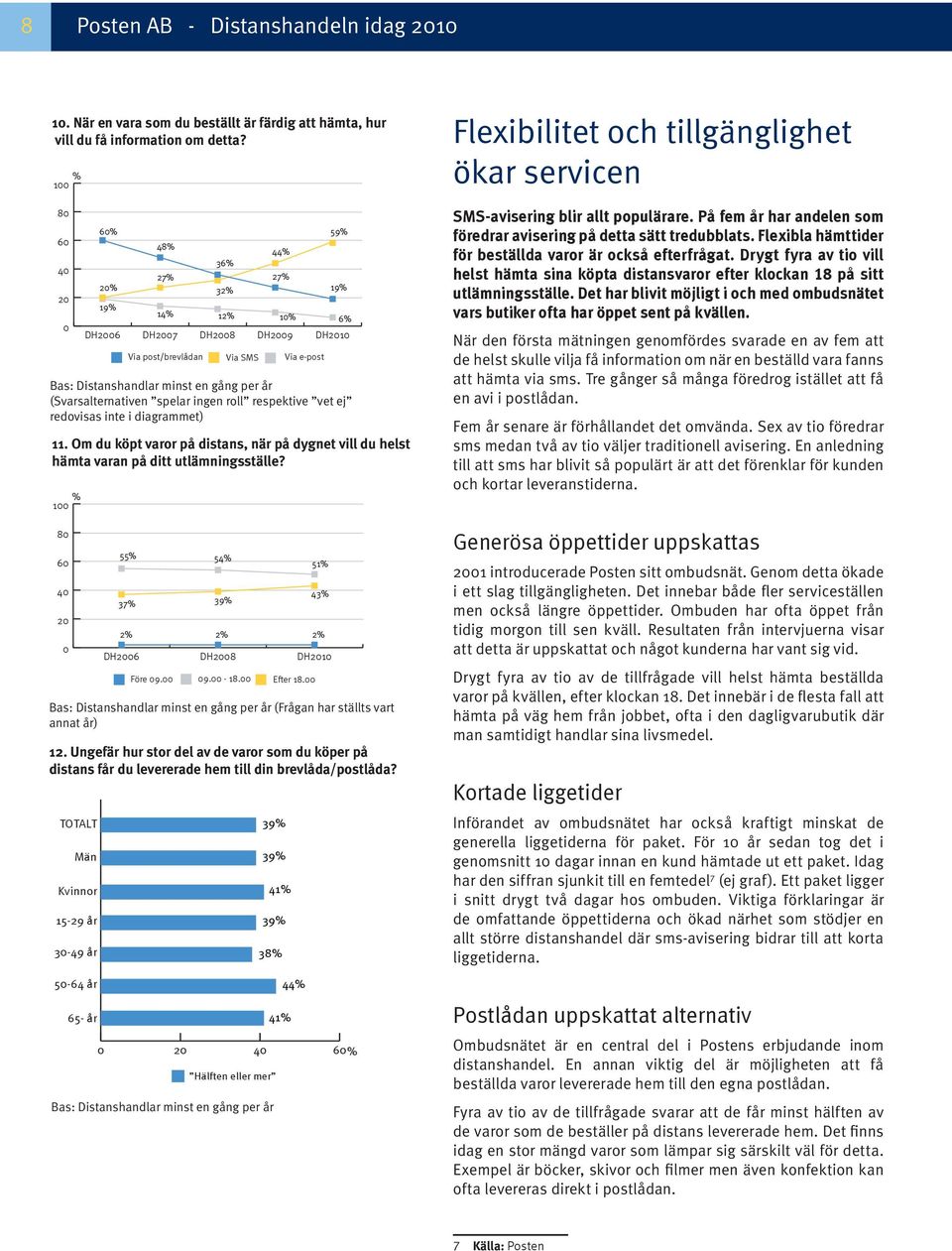 Om du köpt varor på distans, när på dygnet vill du helst hämta varan på ditt utlämningsställe? % 100 80 60 40 20 0 Via post/brevlådan Via SMS Via e-post 5 DH2006 54% 3 39% DH2008 Före 09.00 09.00-18.