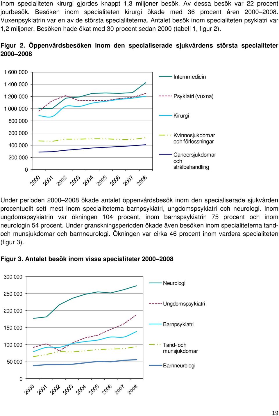 Öppenvårdsbesöken inom den specialiserade sjukvårdens största specialiteter 2 28 1 6 1 4 1 2 1 8 6 4 2 Internmedicin Psykiatri (vuxna) Kirurgi Kvinnosjukdomar och förlossningar Cancersjukdomar och