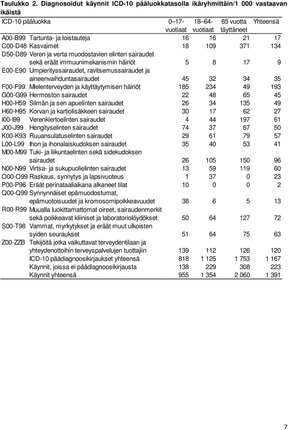 Kasvaimet 18 19 371 134 D5-D89 Veren ja verta muodostavien elinten sairaudet sekä eräät immuunimekanismin häiriöt 5 8 17 9 E-E9 Umpierityssairaudet, ravitsemussairaudet ja aineenvaihduntasairaudet 45