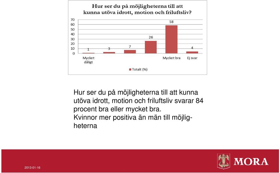 friluftsliv svarar 84 procent bra eller