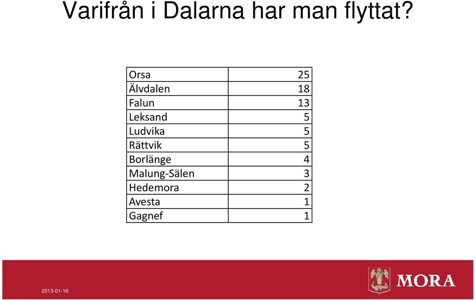 5 Ludvika 5 Rättvik 5 Borlänge 4