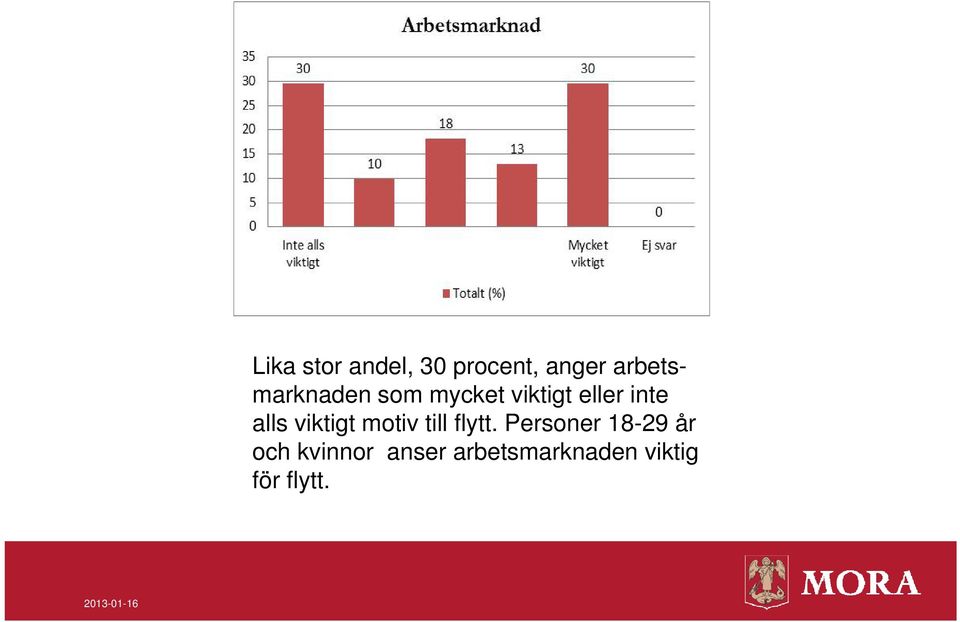 alls viktigt motiv till flytt.
