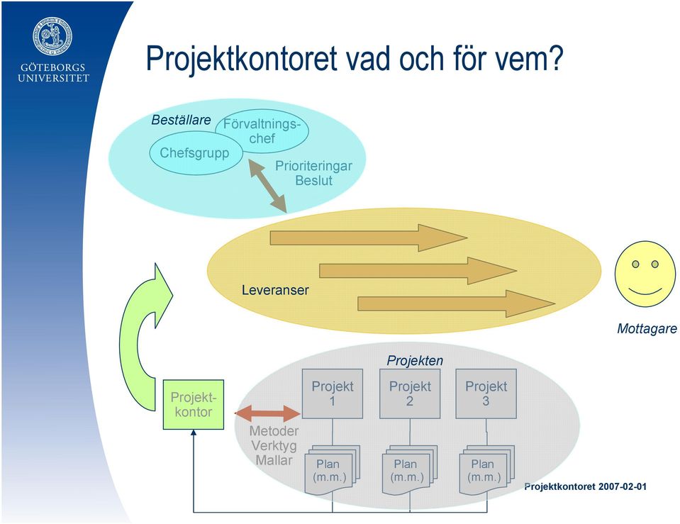 Beslut Leveranser Mottagare Projekten Projektkontor