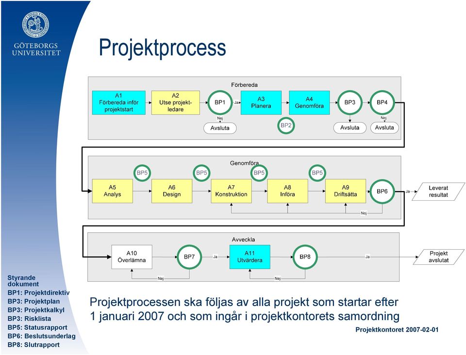 Beslutsunderlag BP8: Slutrapport Projektprocessen ska följas av alla