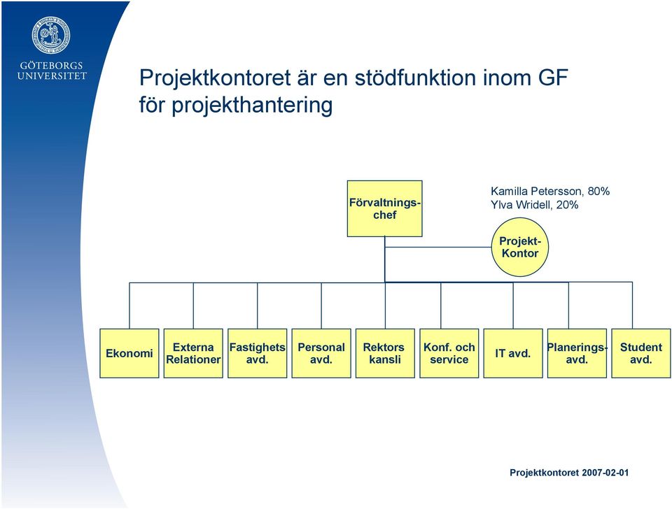 Projekt- Kontor Ekonomi Externa Relationer Fastighets avd.