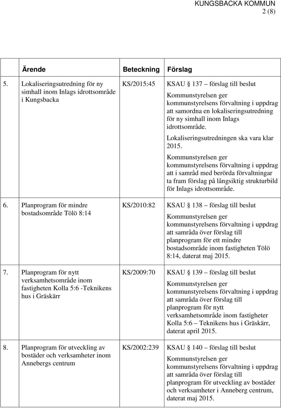 Planprogram för utveckling av bostäder och verksamheter inom Annebergs centrum KS/2015:45 KS/2010:82 KS/2009:70 KS/2002:239 KSAU 137 förslag till beslut Kommunstyrelsen ger kommunstyrelsens