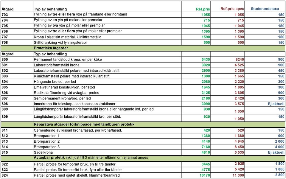 Permanent tandstödd krona, en per käke 5435 6240 900 801 Laboratorieframställd krona 3920 4 525 900 802 Laboratorieframställd pelare med intraradikulärt stift 2900 3 380 450 803 Klinikframställd