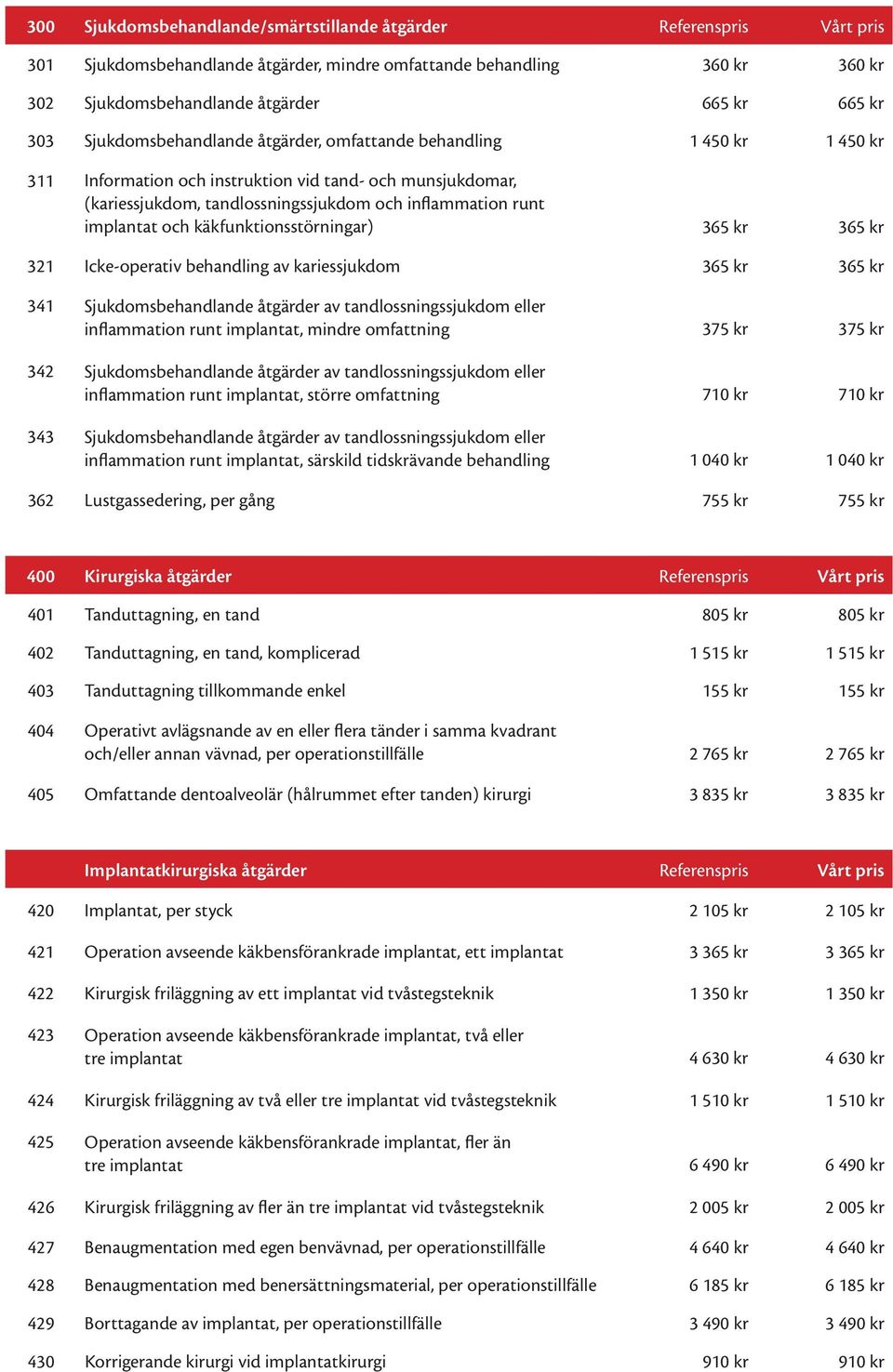 och käkfunktionsstörningar) 365 kr 365 kr 321 Icke-operativ behandling av kariessjukdom 365 kr 365 kr 341 Sjukdomsbehandlande åtgärder av tandlossningssjukdom eller inflammation runt implantat,