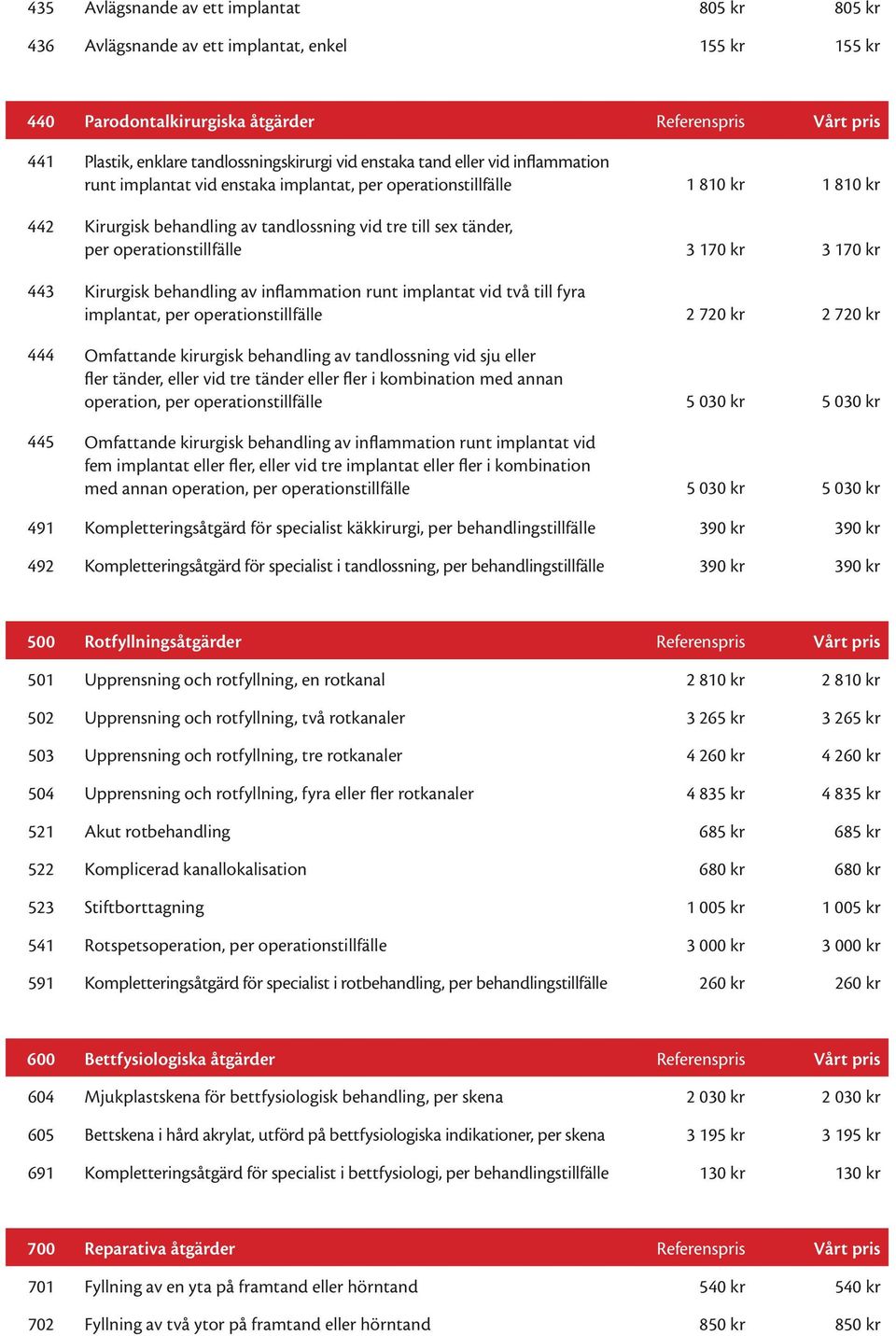 operationstillfälle 3 170 kr 3 170 kr 443 Kirurgisk behandling av inflammation runt implantat vid två till fyra implantat, per operationstillfälle 2 720 kr 2 720 kr 444 Omfattande kirurgisk