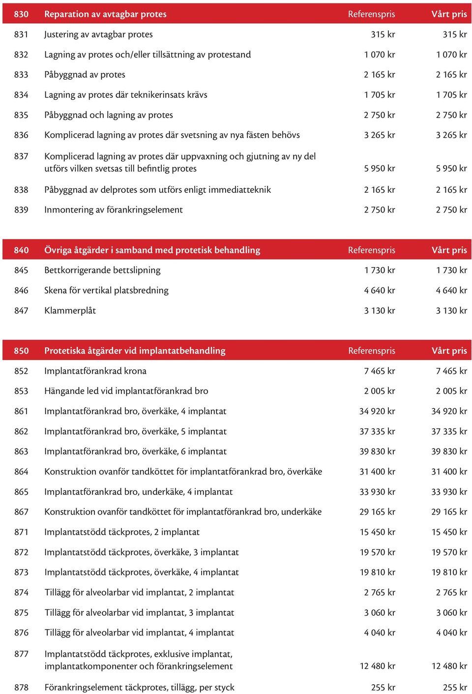 fästen behövs 3 265 kr 3 265 kr 837 Komplicerad lagning av protes där uppvaxning och gjutning av ny del utförs vilken svetsas till befintlig protes 5 950 kr 5 950 kr 838 Påbyggnad av delprotes som