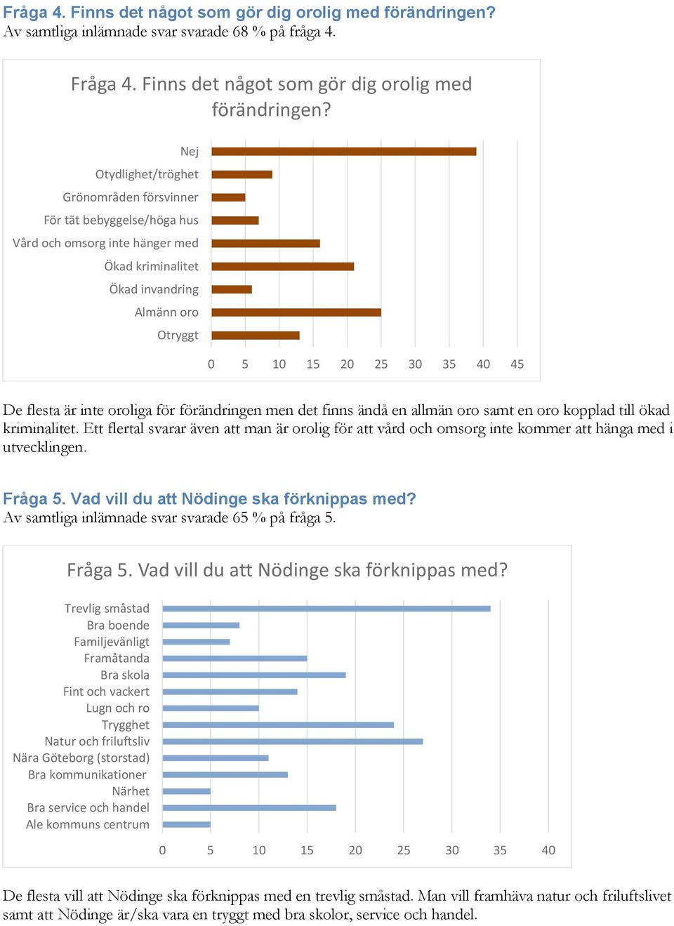 Nej Otydlighet/tröghet Grönområden försvinner För tät bebyggelse/höga hus Vård och omsorg inte hänger med Ökad kriminalitet Ökad invandring Almänn oro Otryggt 0 5 10 15 20 25 30 35 40 45 De flesta är