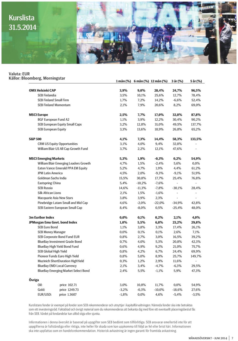 Small Firm 1,7% 7,2% 14,2% -6,6% 52,4% SEB Finland Momentum 2,1% 7,9% 20,6% 8,2% 69,0% MSCI Europe 2,5% 7,7% 17,0% 32,8% 87,8% BGF European Fund A2 1,1% 3,9% 12,2% 30,4% 90,2% SEB European Equity