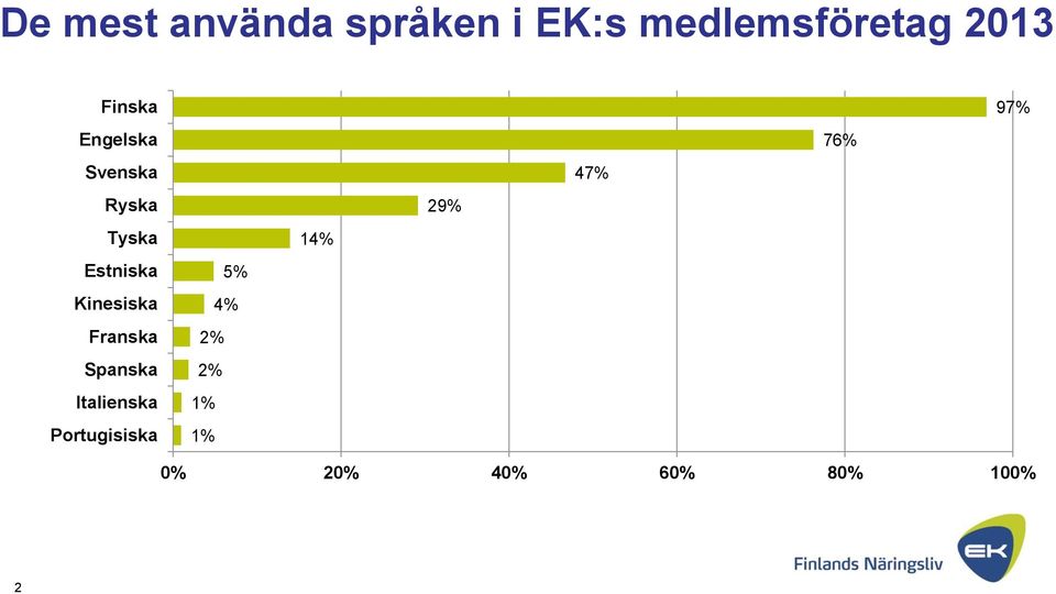 Kinesiska Franska Spanska Italienska Portugisiska 5%