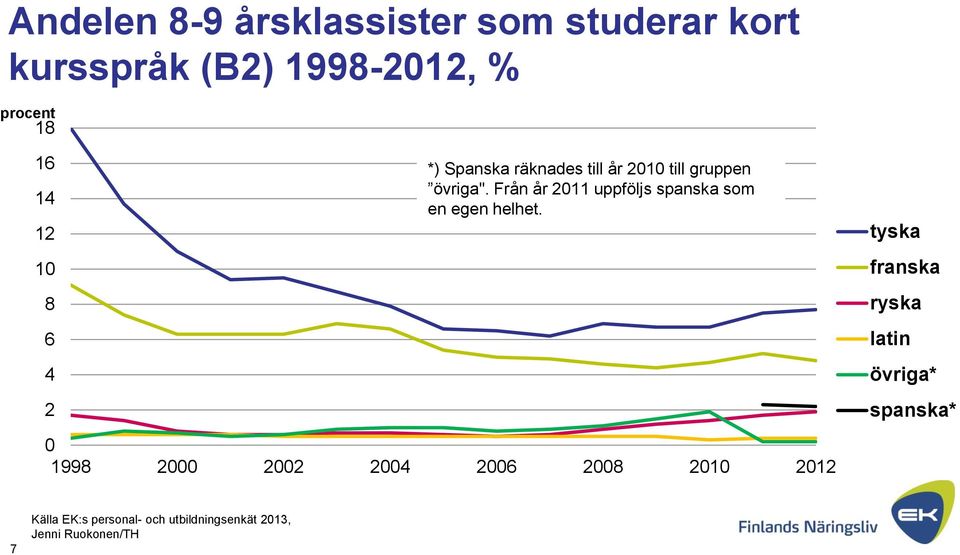 Från år 2011 uppföljs spanska som en egen helhet.