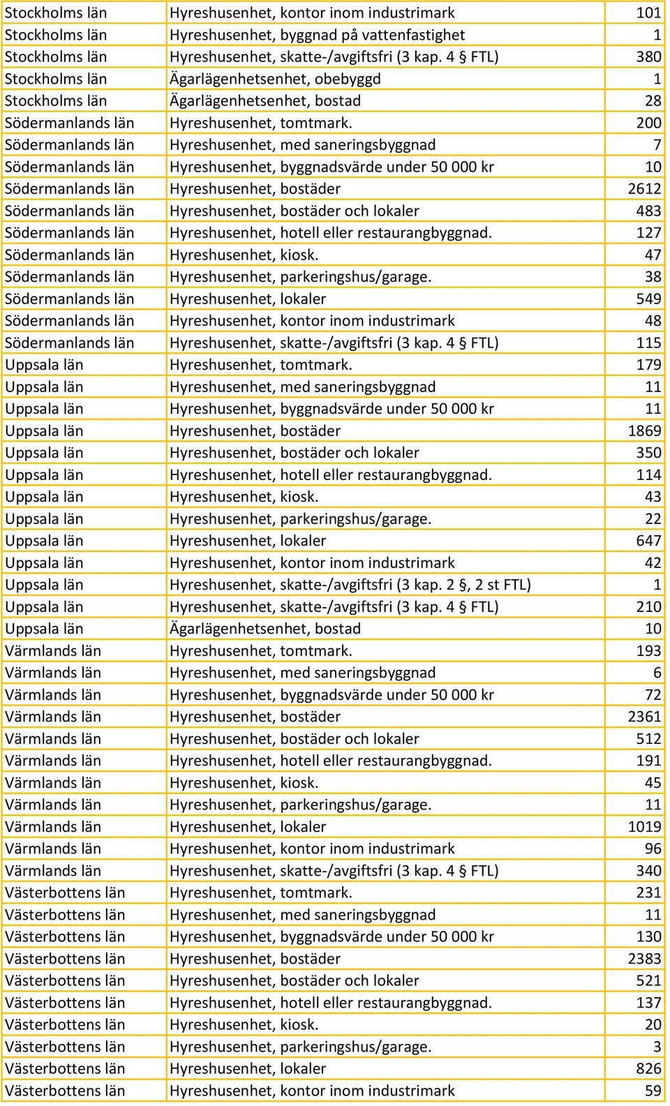 200 Södermanlands län Hyreshusenhet, med saneringsbyggnad 7 Södermanlands län Hyreshusenhet, byggnadsvärde under 50 000 kr 10 Södermanlands län Hyreshusenhet, bostäder 2612 Södermanlands län