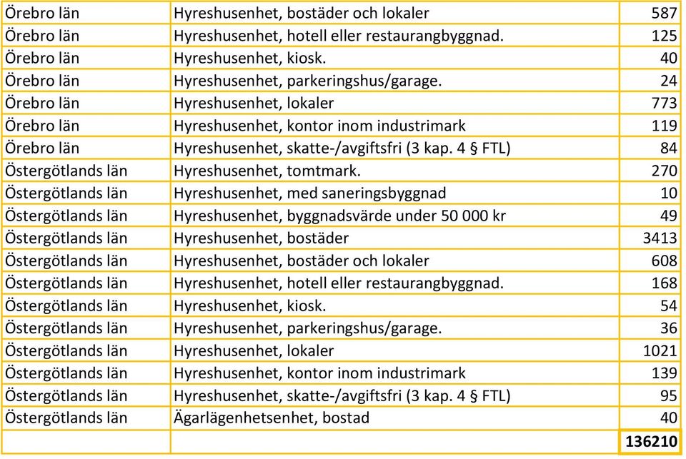 4 FTL) 84 Östergötlands län Hyreshusenhet, tomtmark.