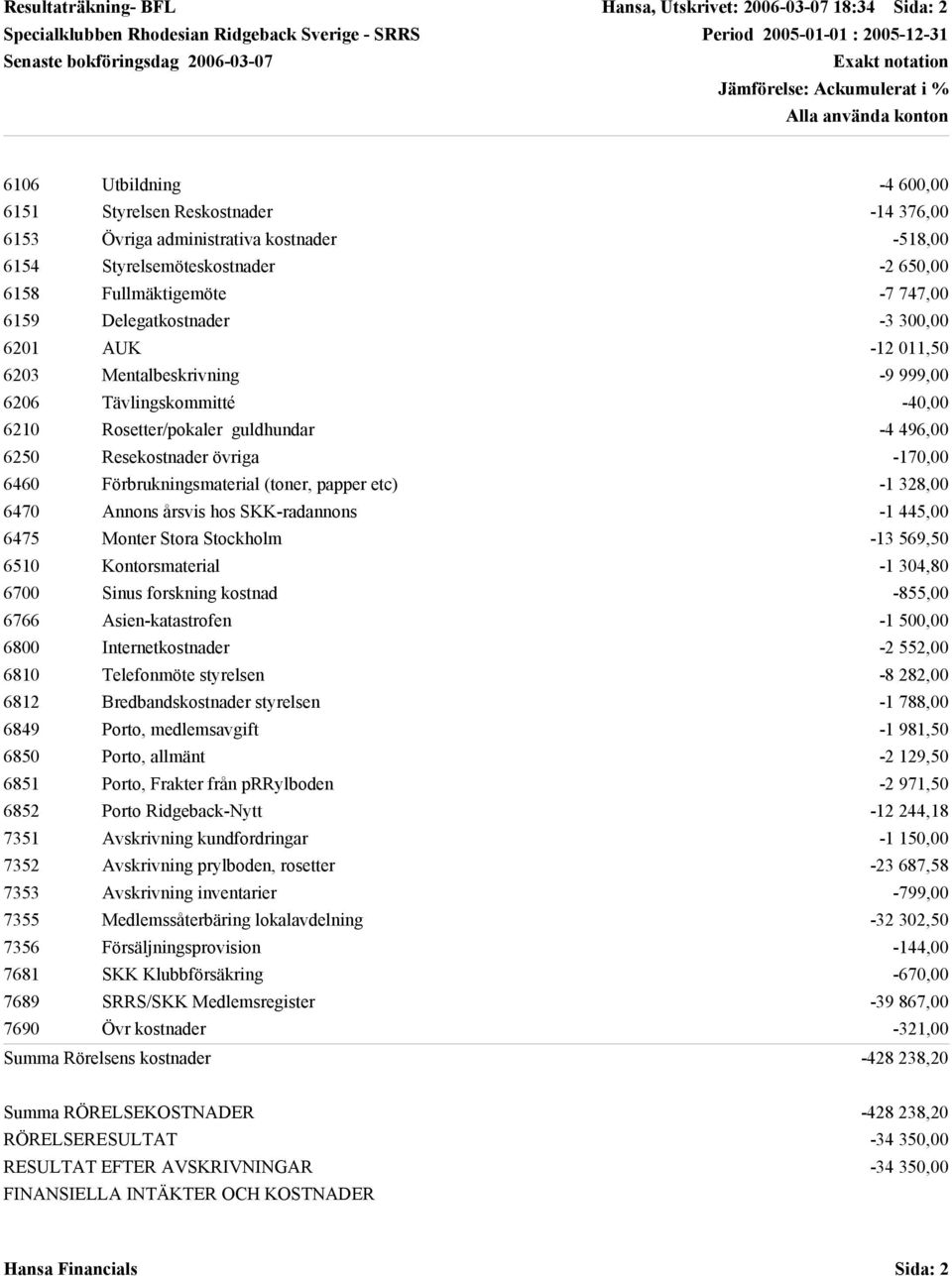 6158 Fullmäktigemöte -7 747,00 6159 Delegatkostnader -3 300,00 6201 AUK -12 011,50 6203 Mentalbeskrivning -9 999,00 6206 Tävlingskommitté -40,00 6210 Rosetter/pokaler guldhundar -4 496,00 6250
