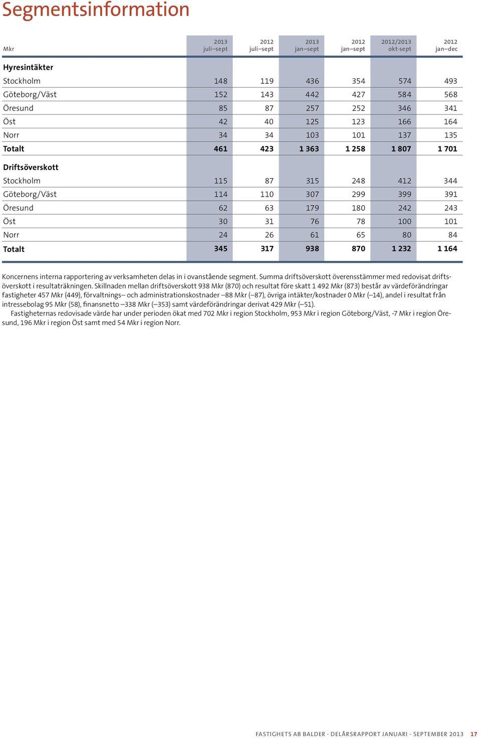 30 31 76 78 100 101 Norr 24 26 61 65 80 84 Totalt 345 317 938 870 1 232 1 164 Koncernens interna rapportering av verksamheten delas in i ovanstående segment.